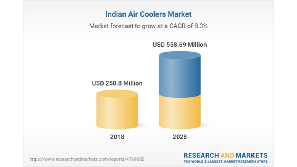 Indian Air Cooler Market Share Data
