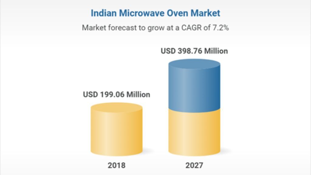 Indian Microwave Oven Market Share Data