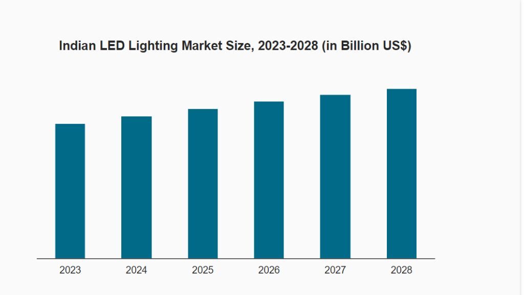 LED Light Market Size In India